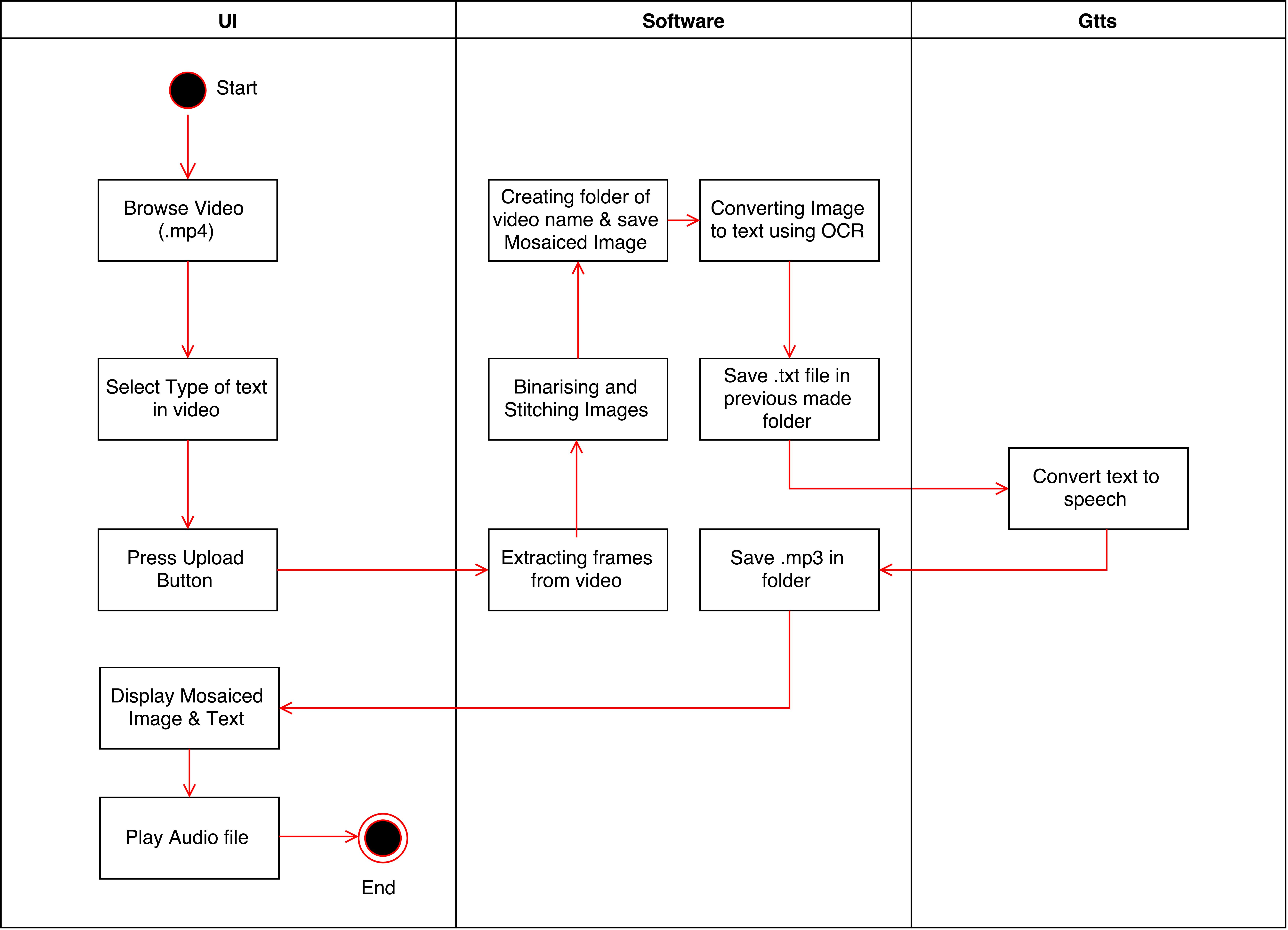 Sequence Diagram