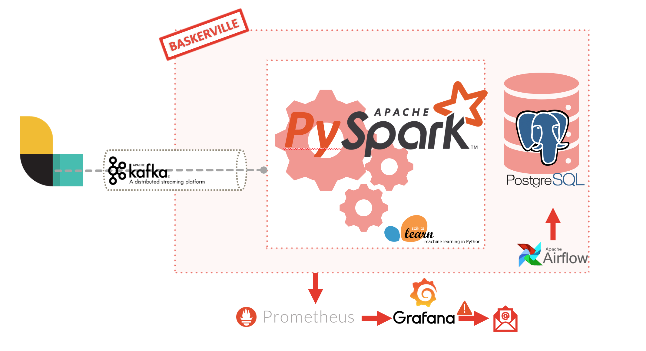 Baskerville's Kafka Processing Flow