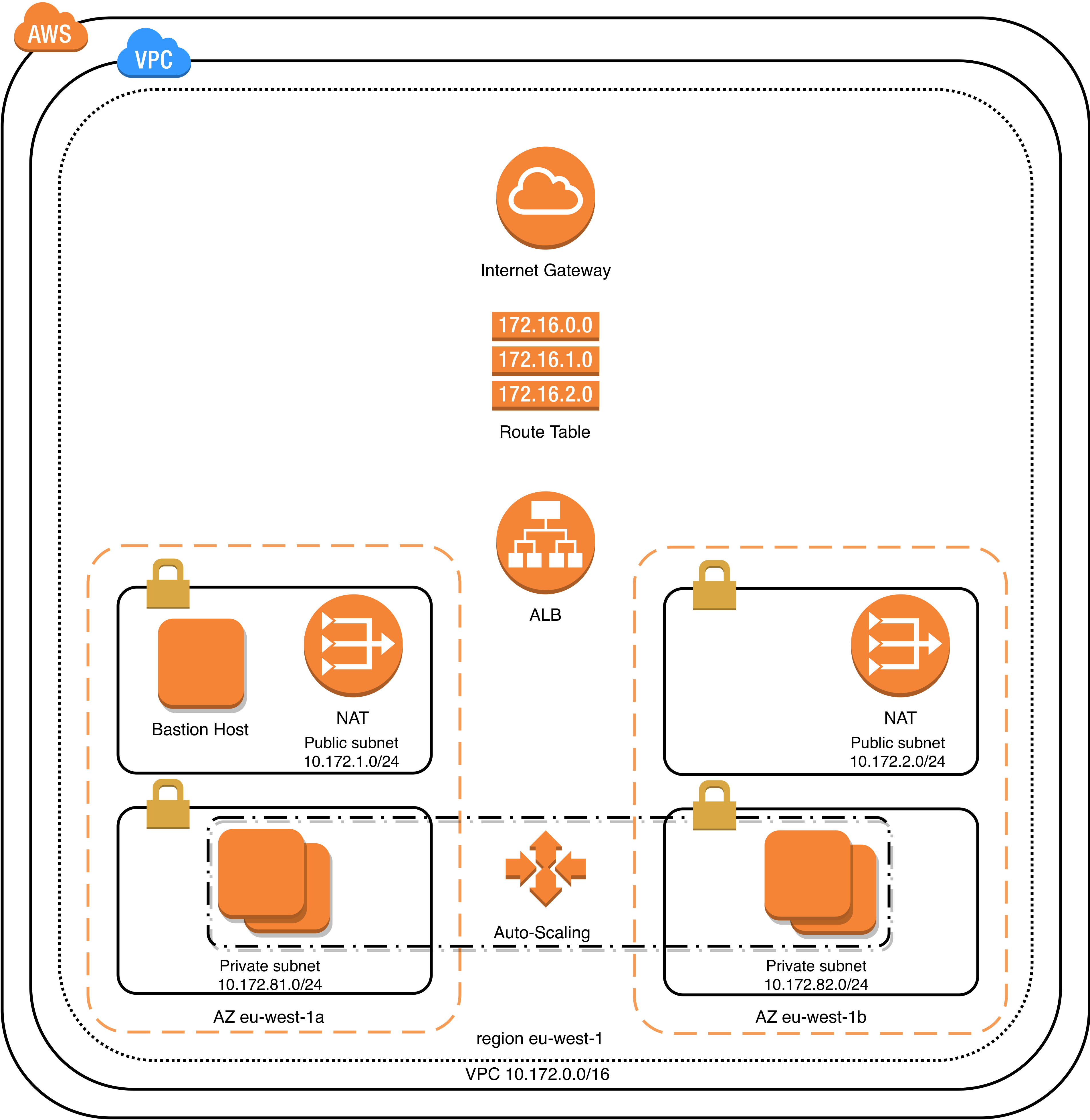 AWS infra