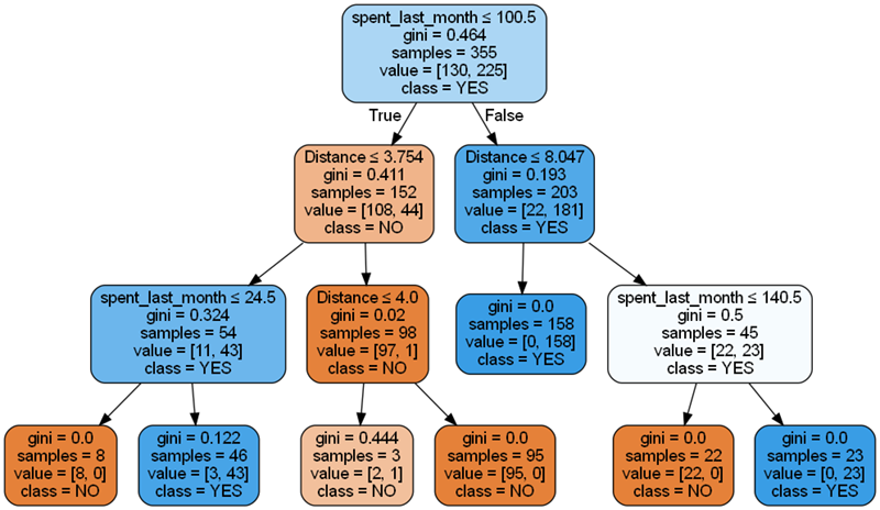 Decision_Tree