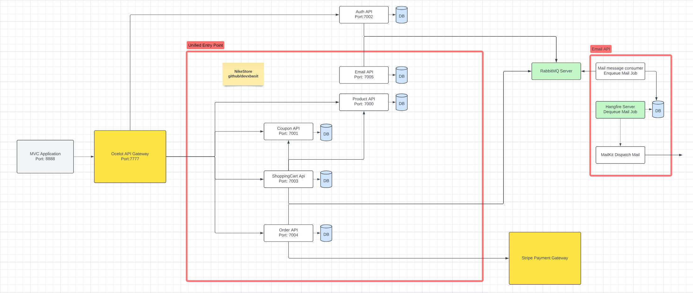 nike-store microservice app flow