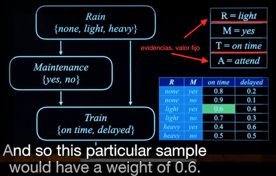 Likelihood weighting