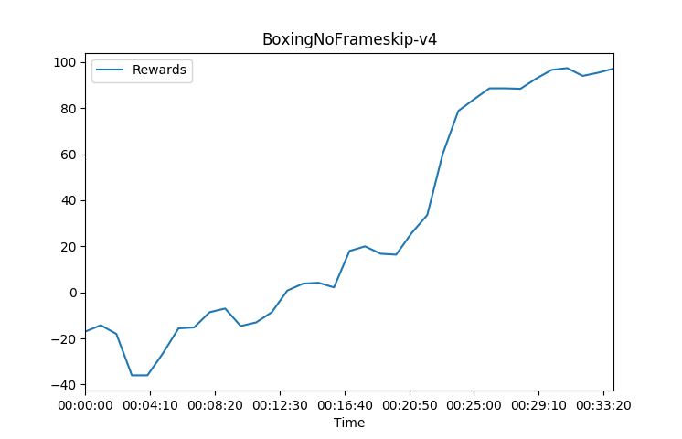 Boxing training