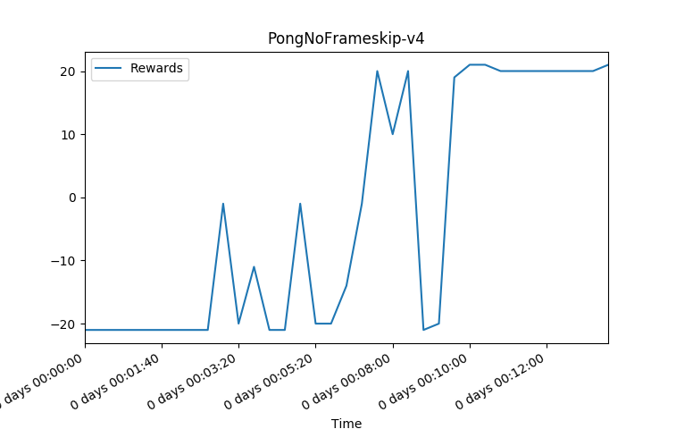 Pong Training