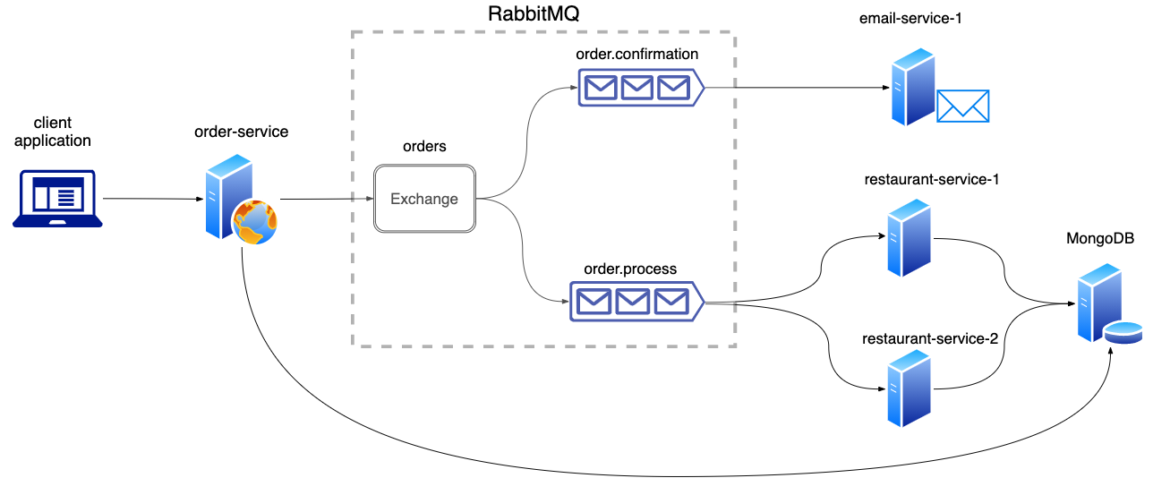 Burgernaut System Architecture