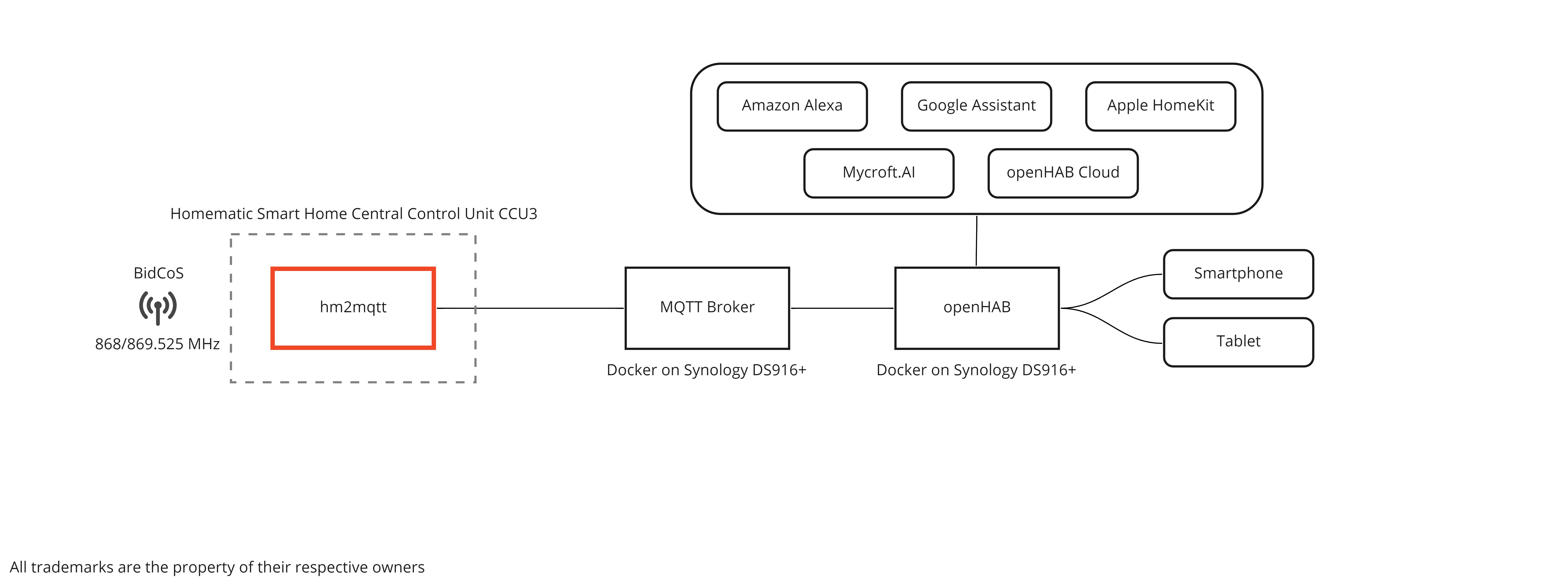 hm2mqtt Overview HM only