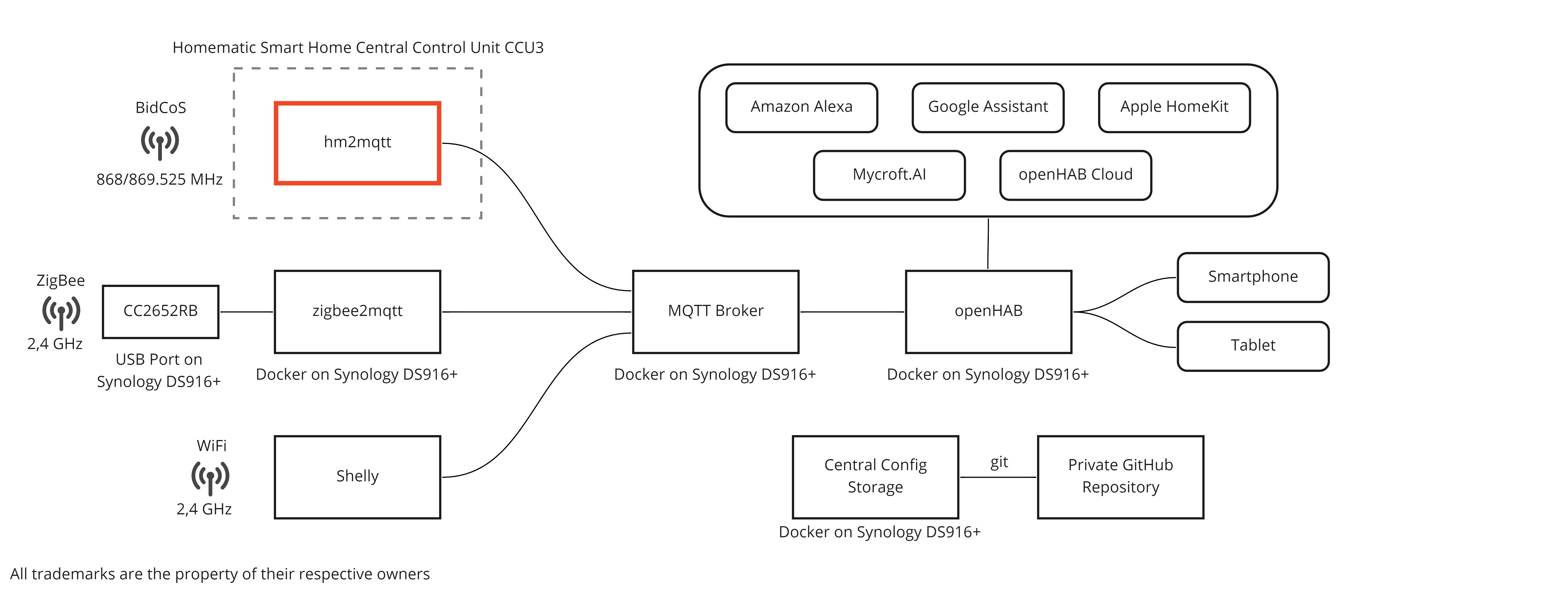 hm2mqtt Overview