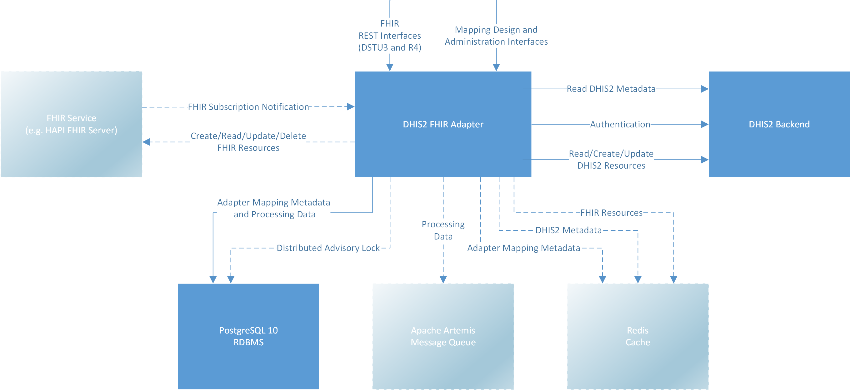DHIS2 FHIR Adapter High Level Architecture