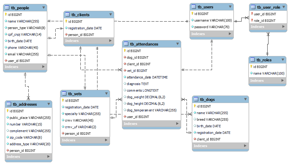 Diagrama EER MySQL Workbench Model