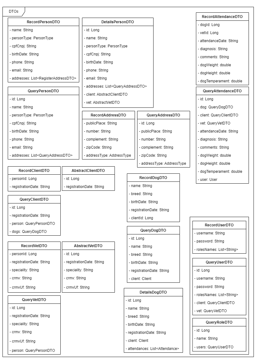 Diagrama UML - DTOs