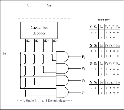 4 to 1 demultiplexer. Source: https://en.wikipedia.org/wiki/File:Demultiplexer_Example01.svg