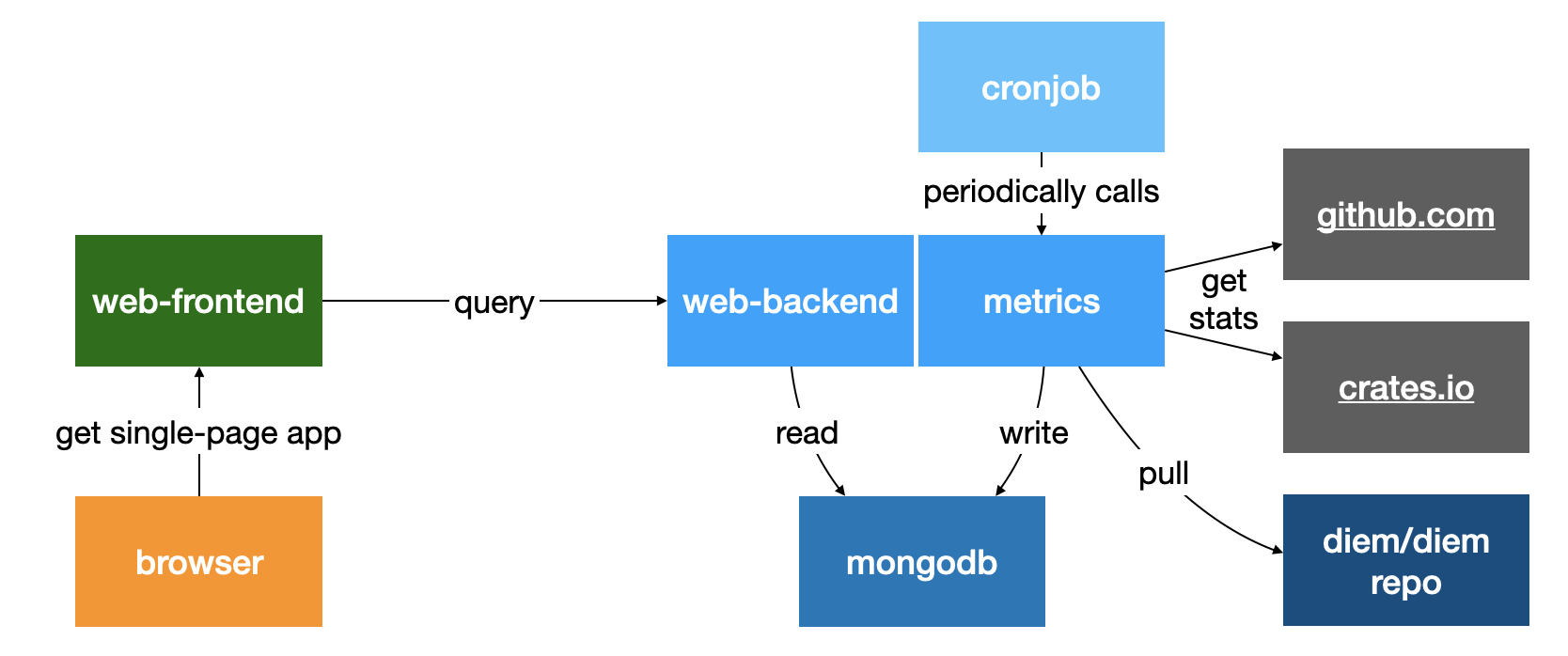 whackadep architecture