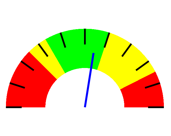 speedometer-style dial generated by gnuplot with abrupt color cutoffs