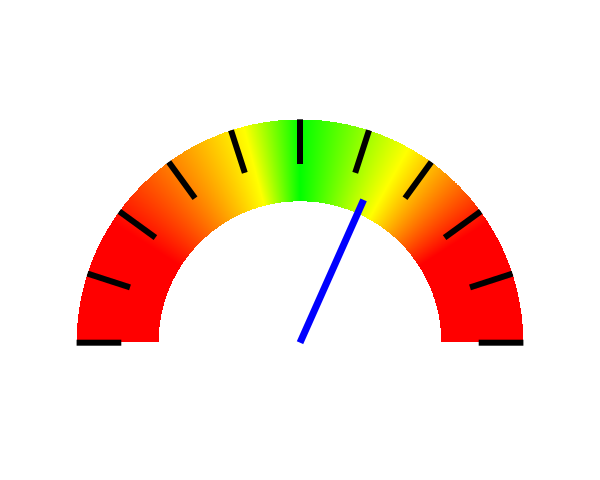 speedometer-style dial generated by gnuplot with color gradient