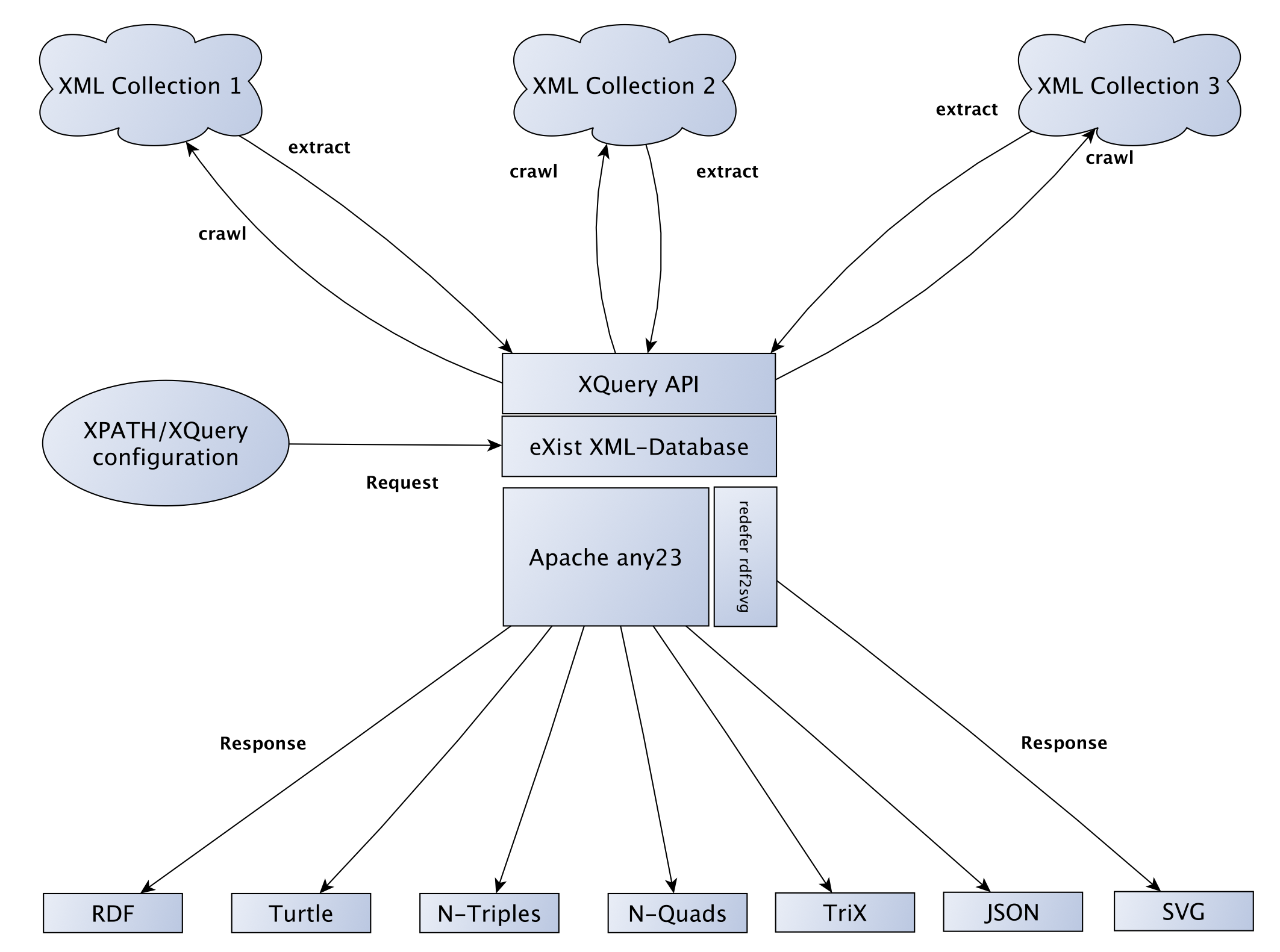 Structure of the XTriples webservice