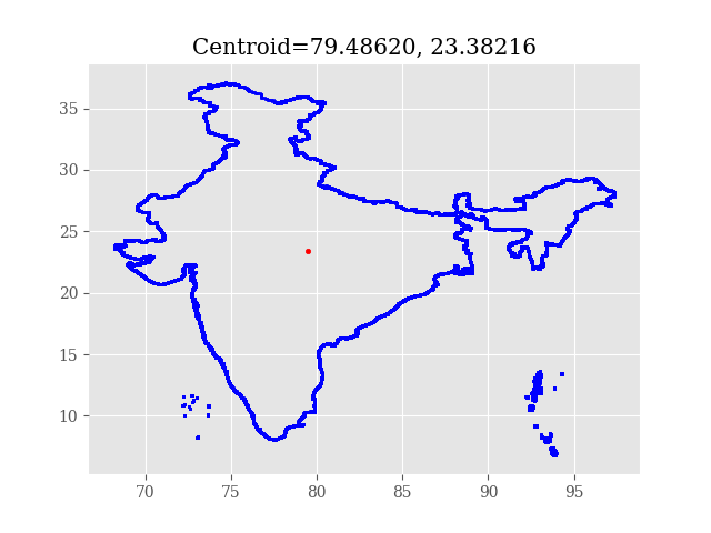 Centroid of India