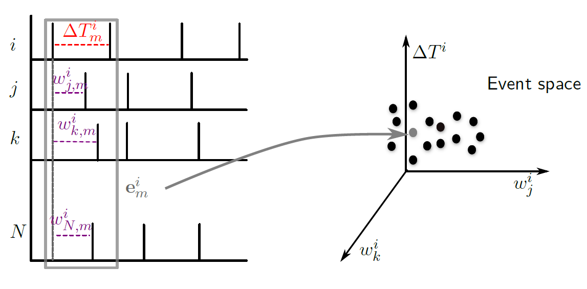 mapping from spike trains to event space