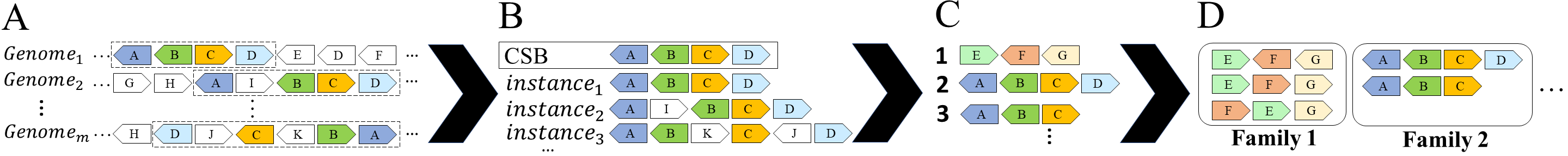 CSBFinder workflow