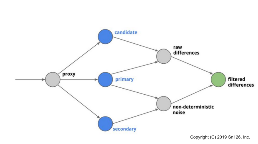 Diffy Topology