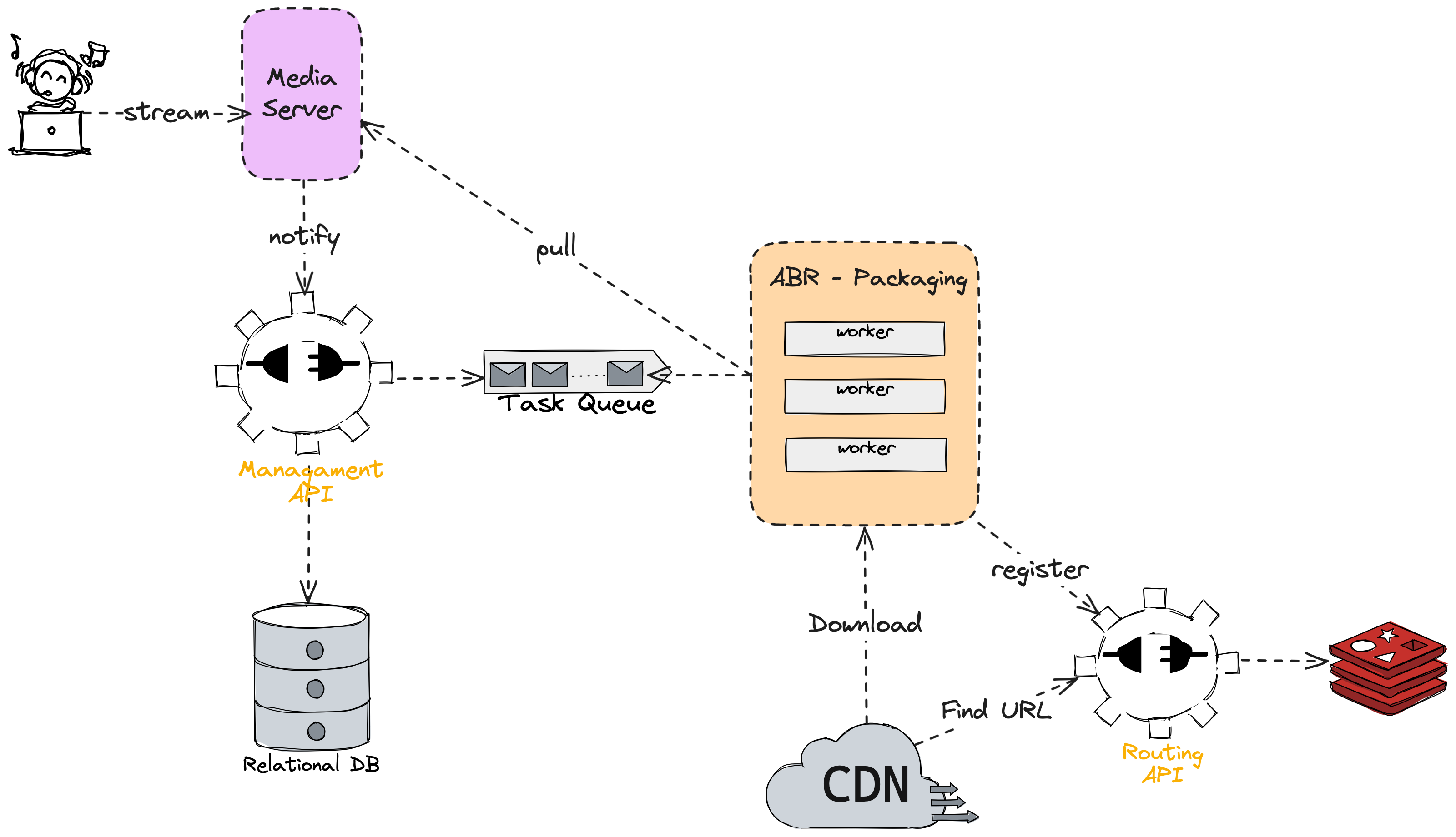 System design