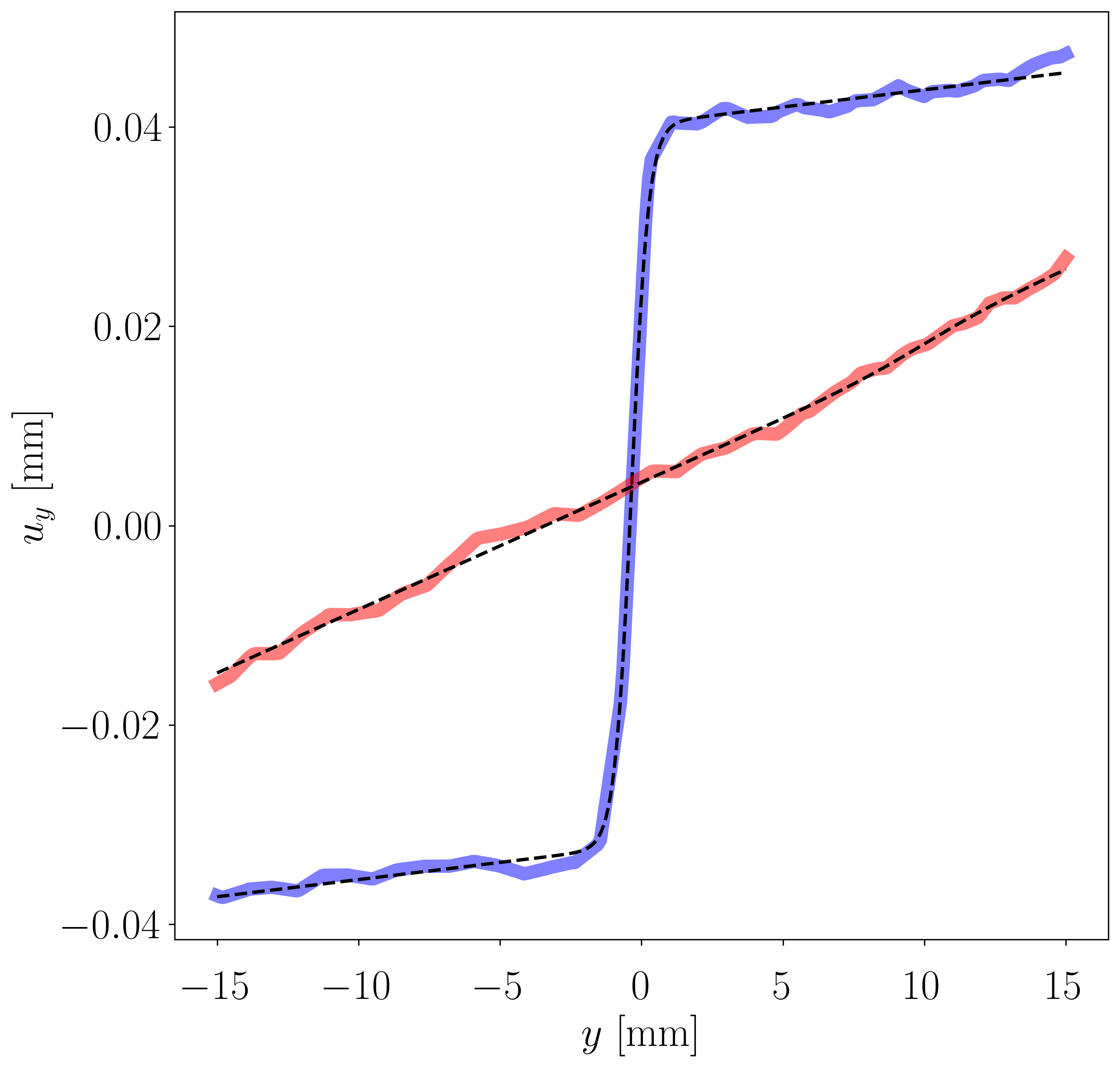 Tanh function