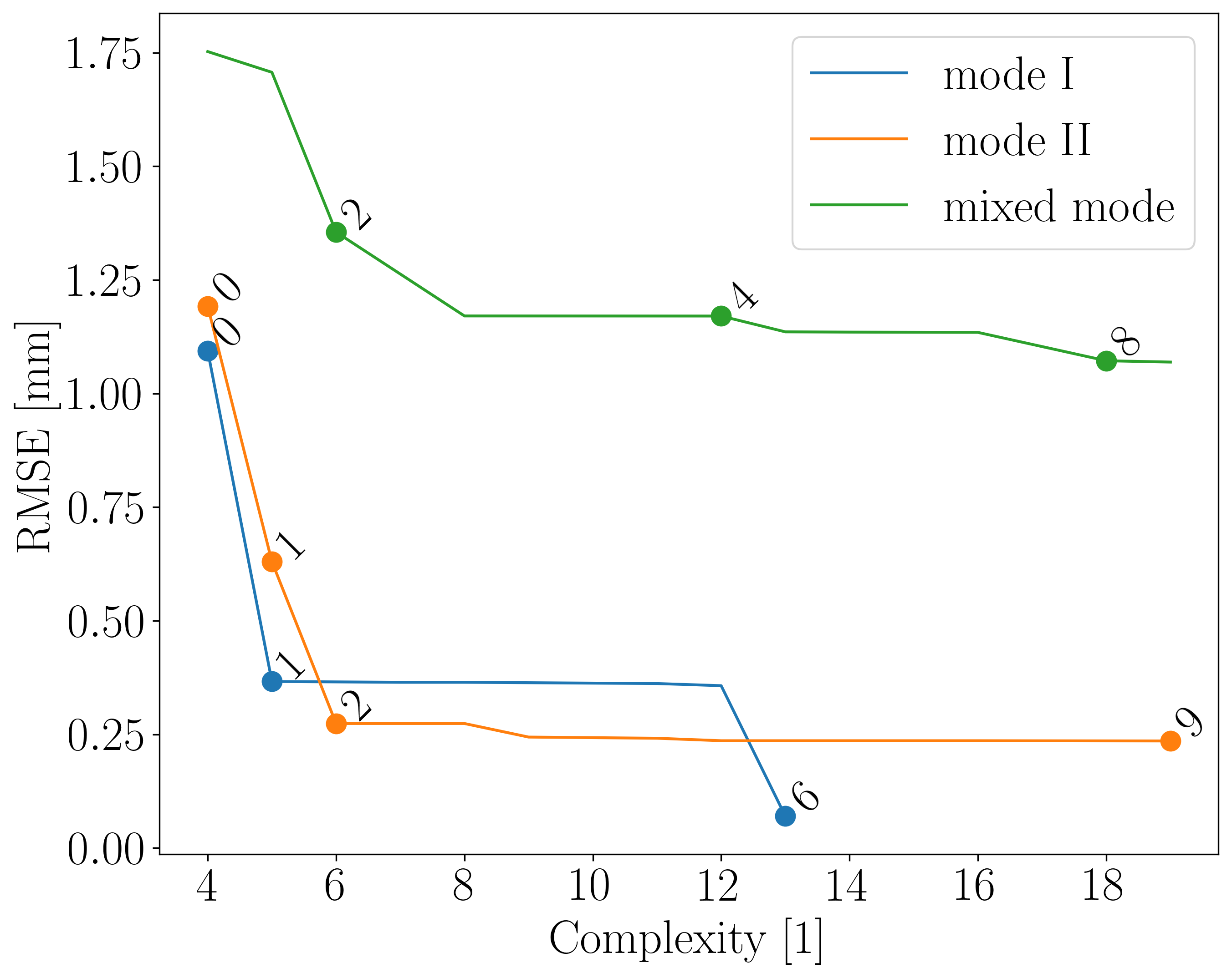 Pareto plots dy