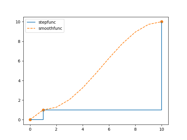 demonstration of plot method on Curve and SmoothCurve