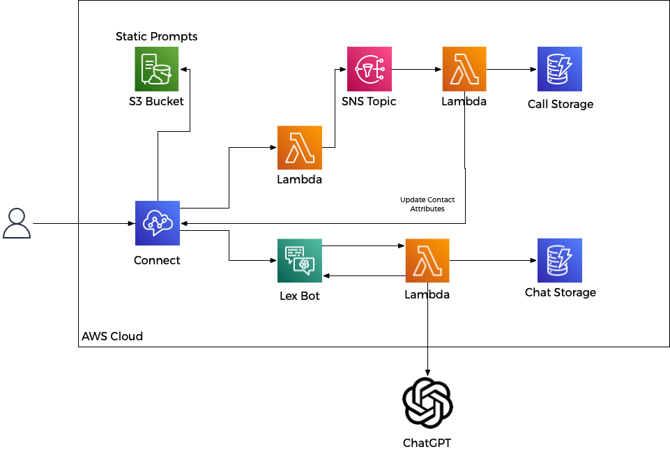 Architecture Diagram