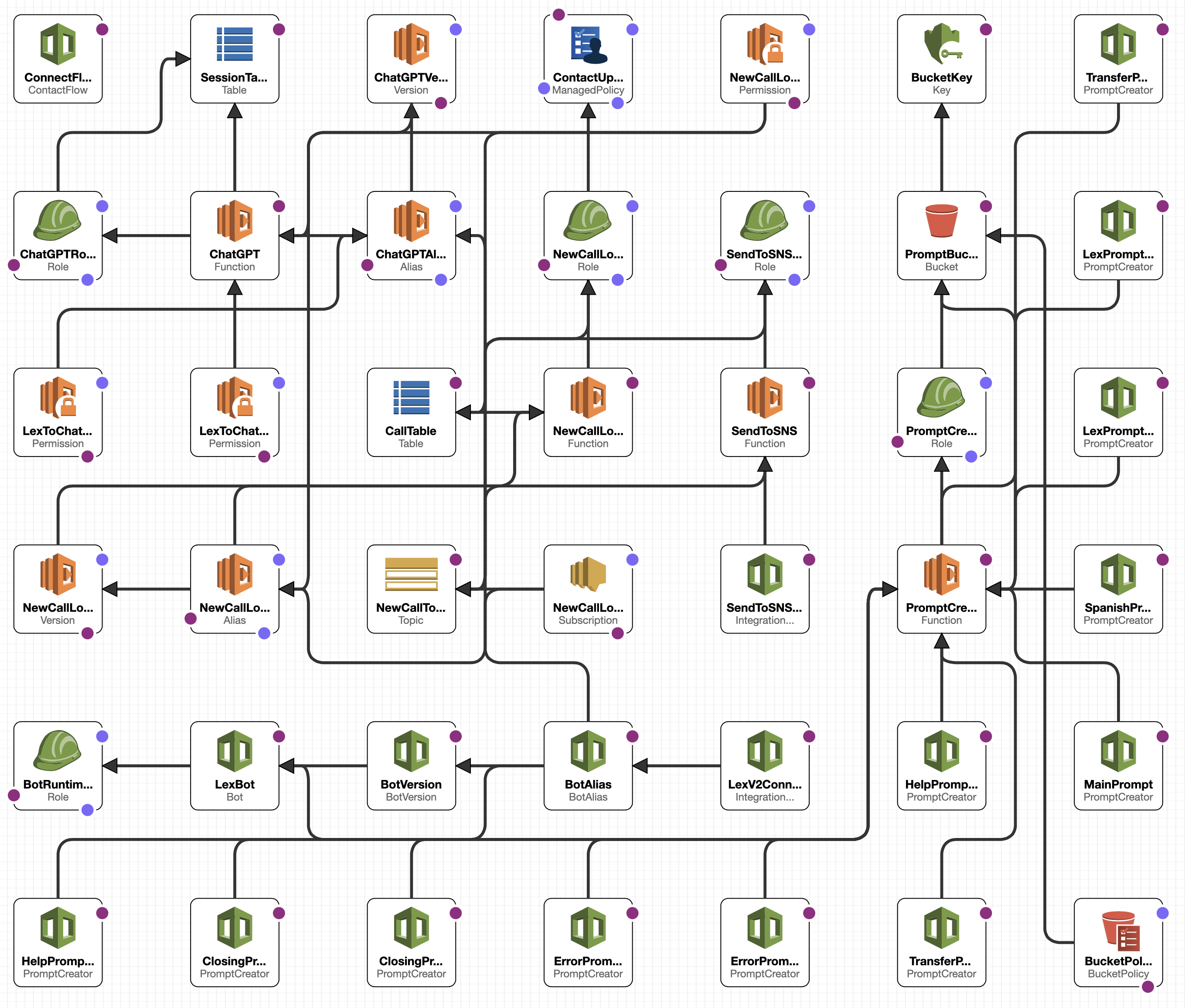 Resource Diagram