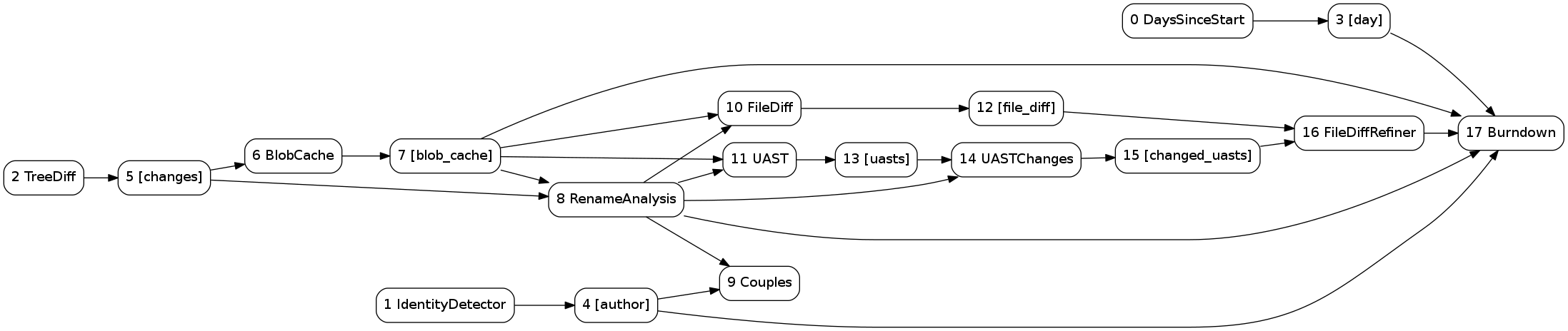 Hercules DAG of Burndown analysis