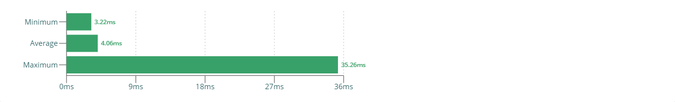 Profiler Results - Duration