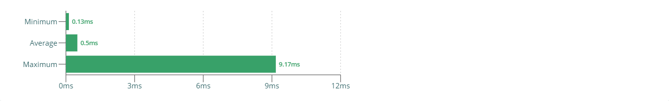 Profiler Results - Render duration