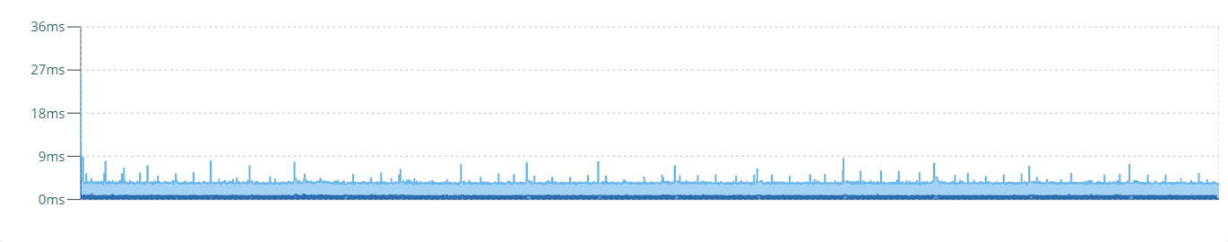 Profiler Results - Timeline