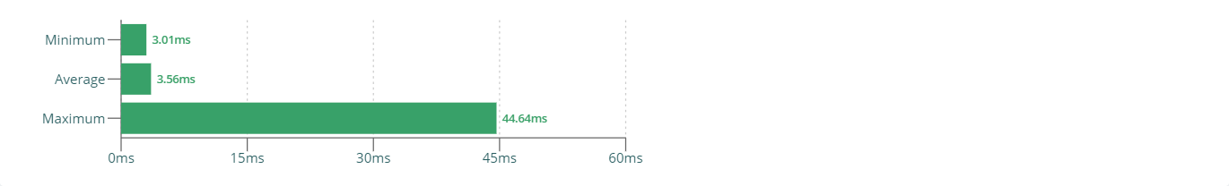 Profiler Results - Extract duration