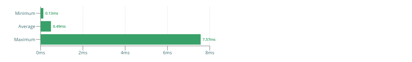 Profiler Results - Render duration