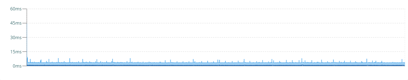 Profiler Results - Timeline