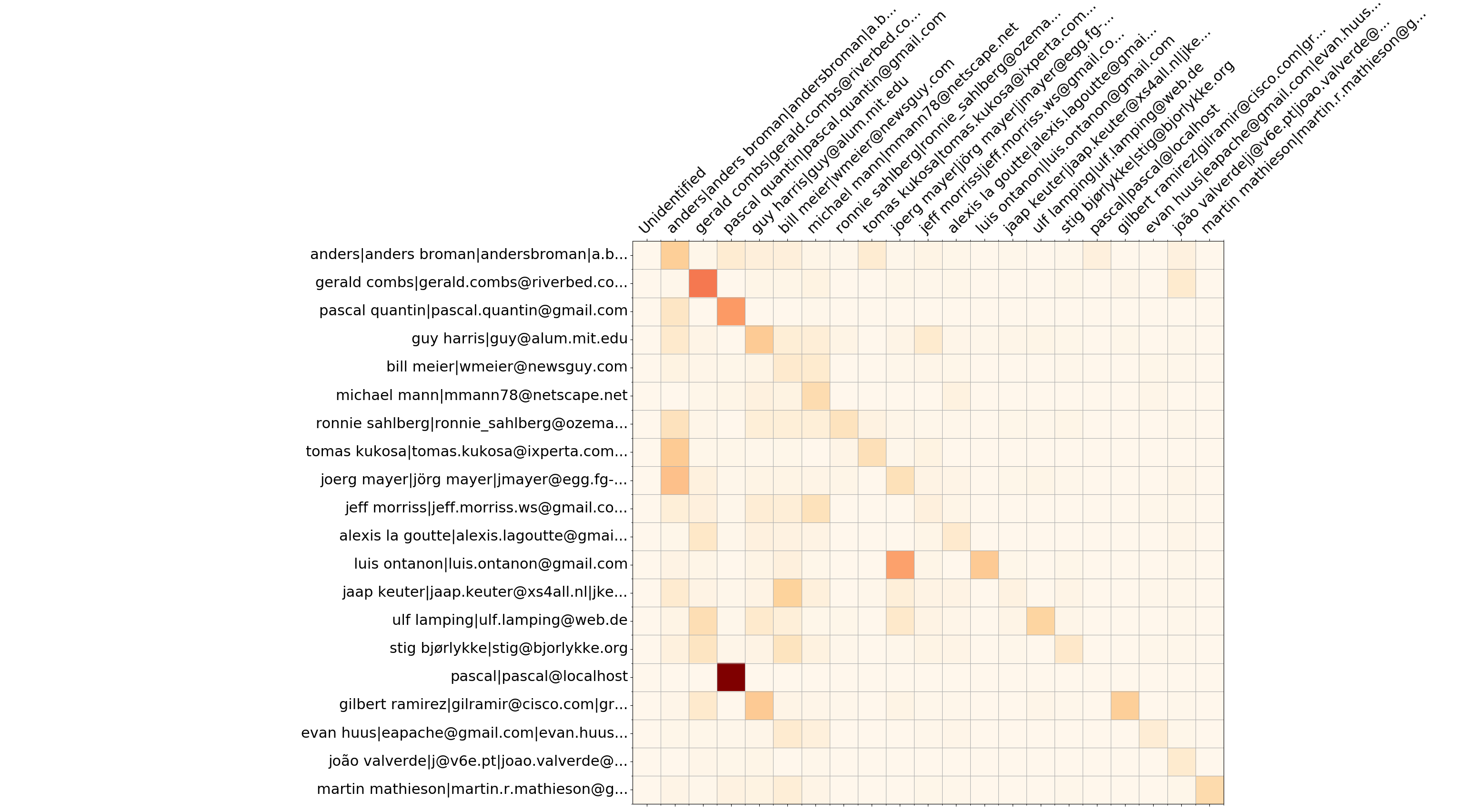 Wireshark top 20 churn matrix