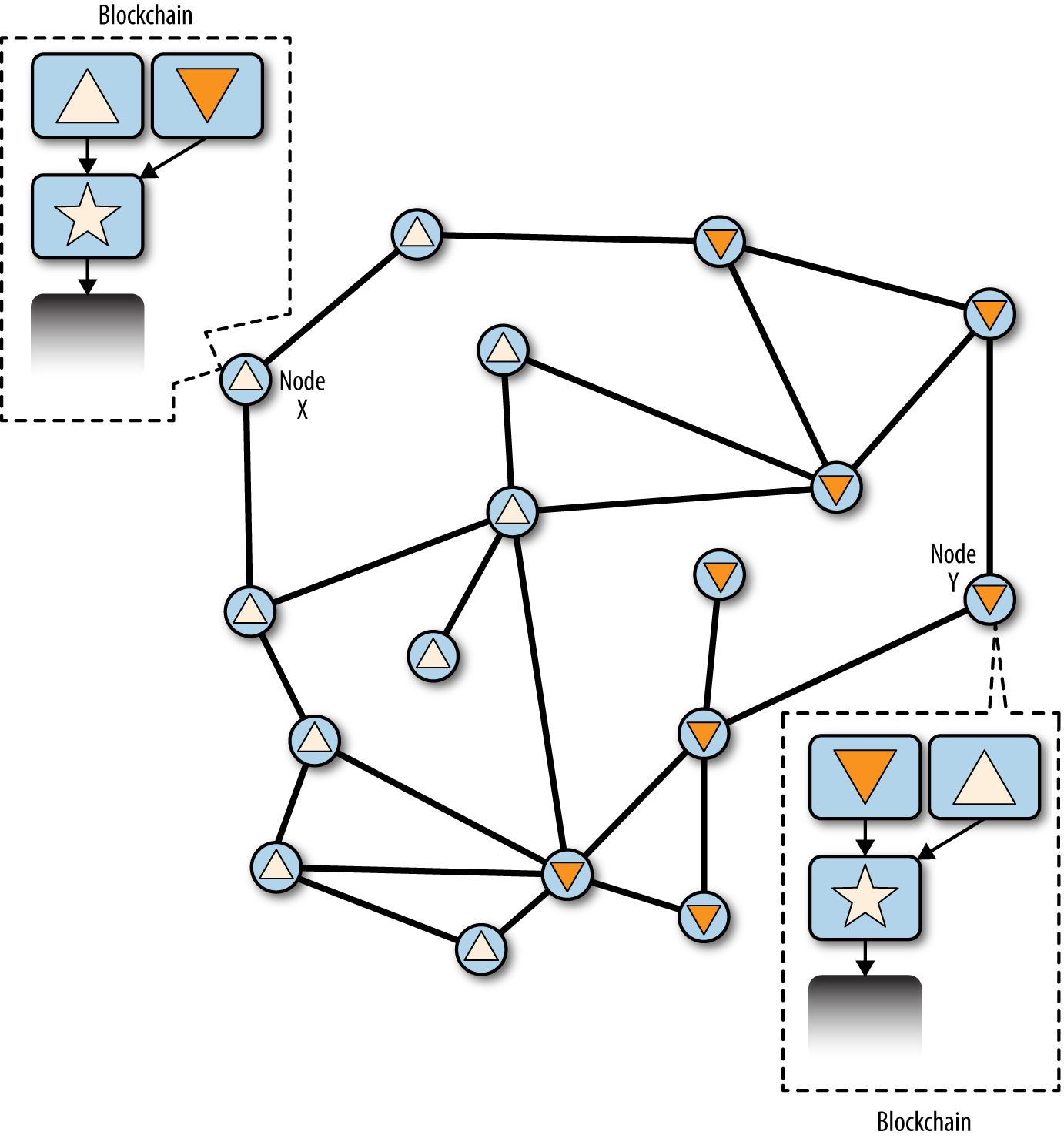 Visualization of a blockchain fork event: two blocks propagate, splitting the network