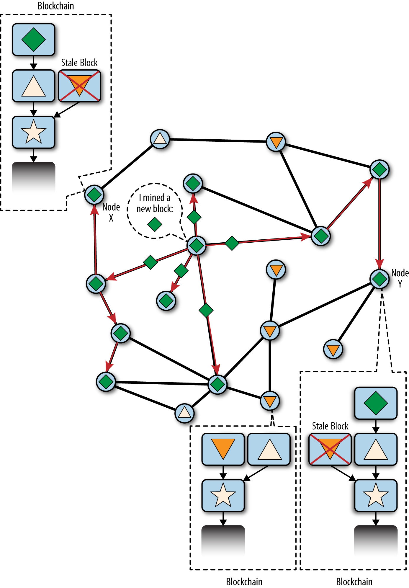 Visualization of a blockchain fork event: a new block extends one fork