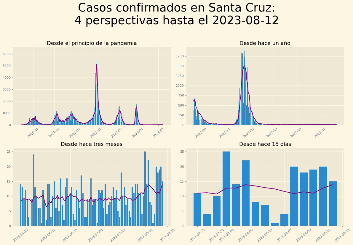 SCZ comparacion