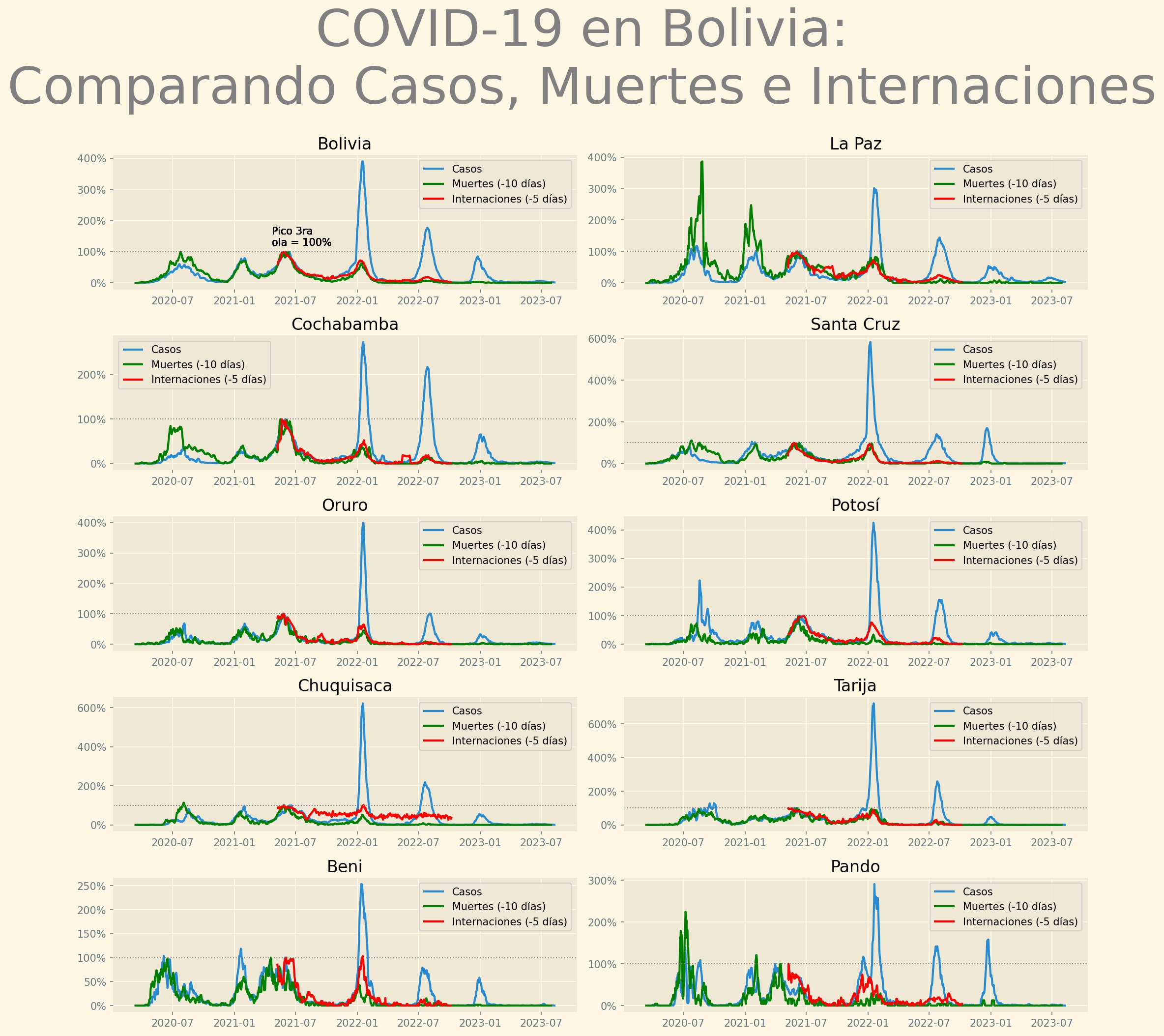 Casos muertes normalizados