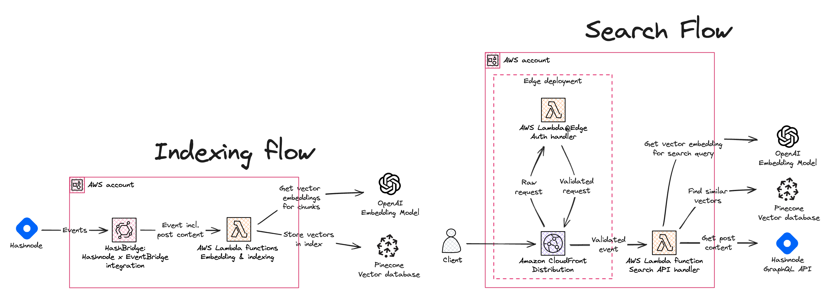 Architecture diagram