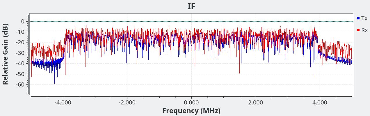 AWGN channel plot