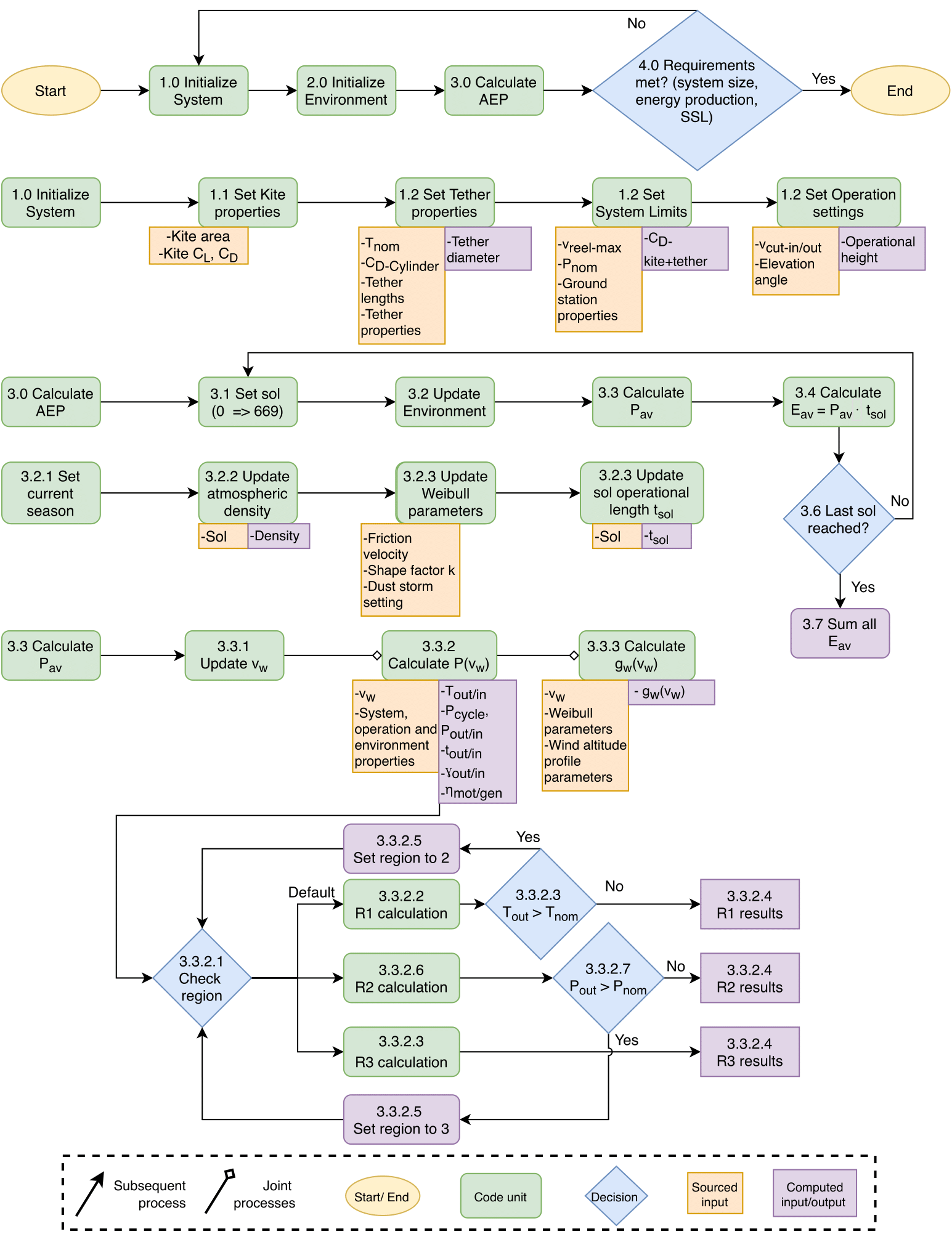 Code flow diagram