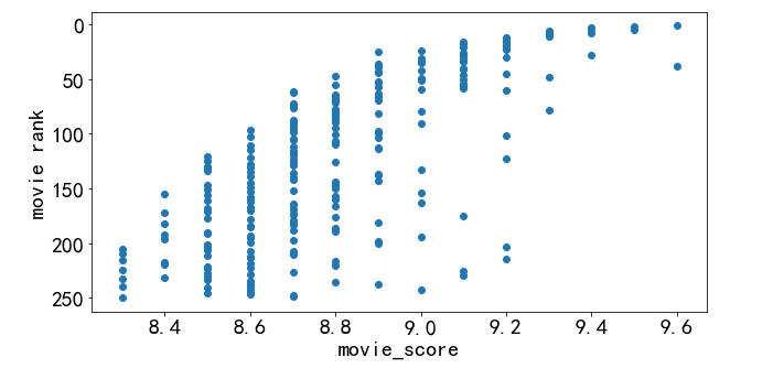 电影评分和排名关系的散点图