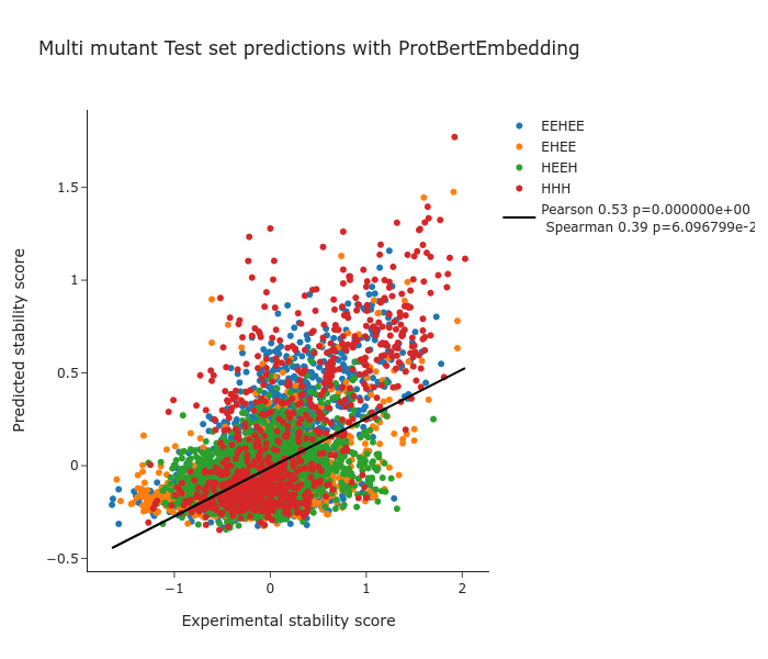 Multi mutant prediction