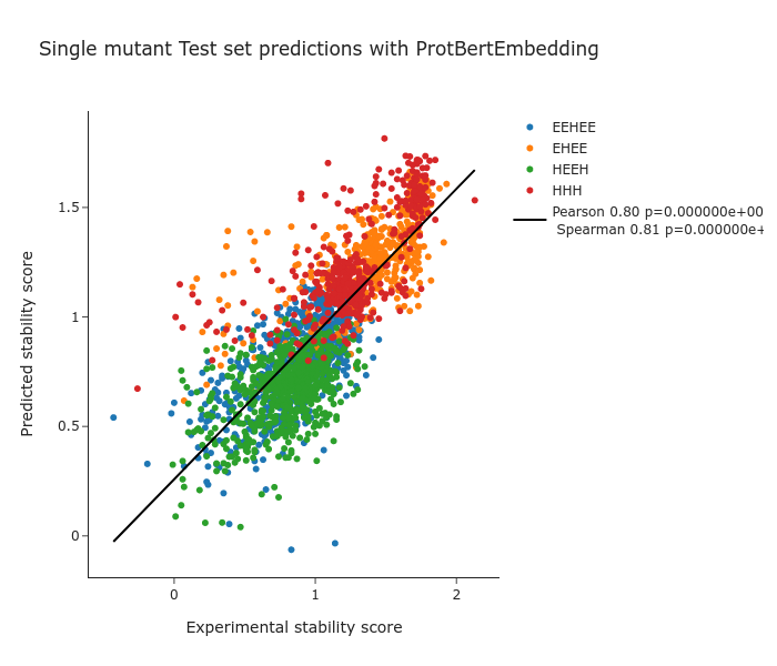 Single mutant prediction