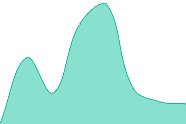 Response time graph