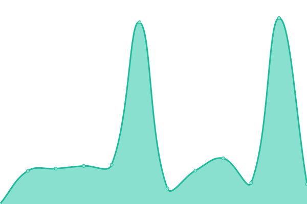 Response time graph