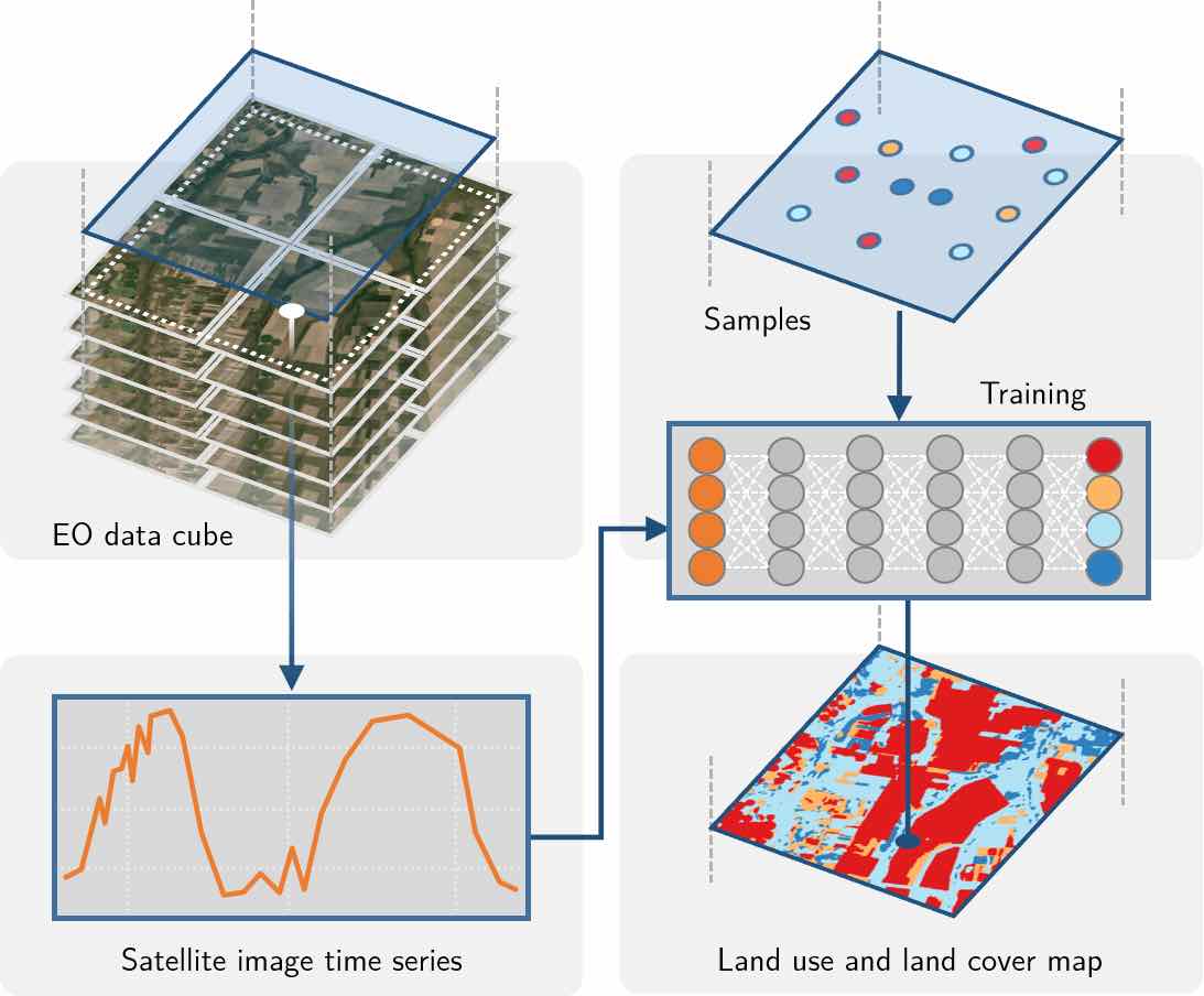 Conceptual view of data cubes (source: authors)